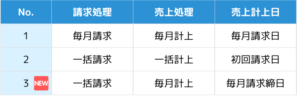 2025年機能強化で追加された売上管理機能